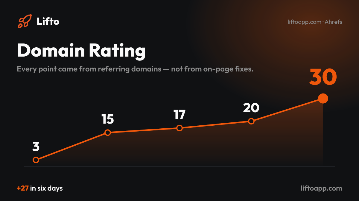 Lifto's Ahrefs Domain Rating over six readings: 3, 15, 17, 20, 30